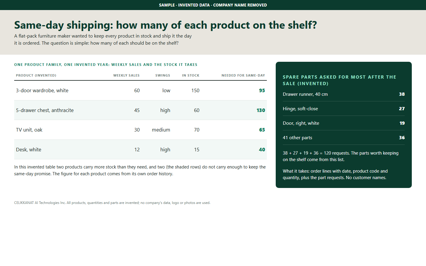 Sample stock plan table for same-day shipping